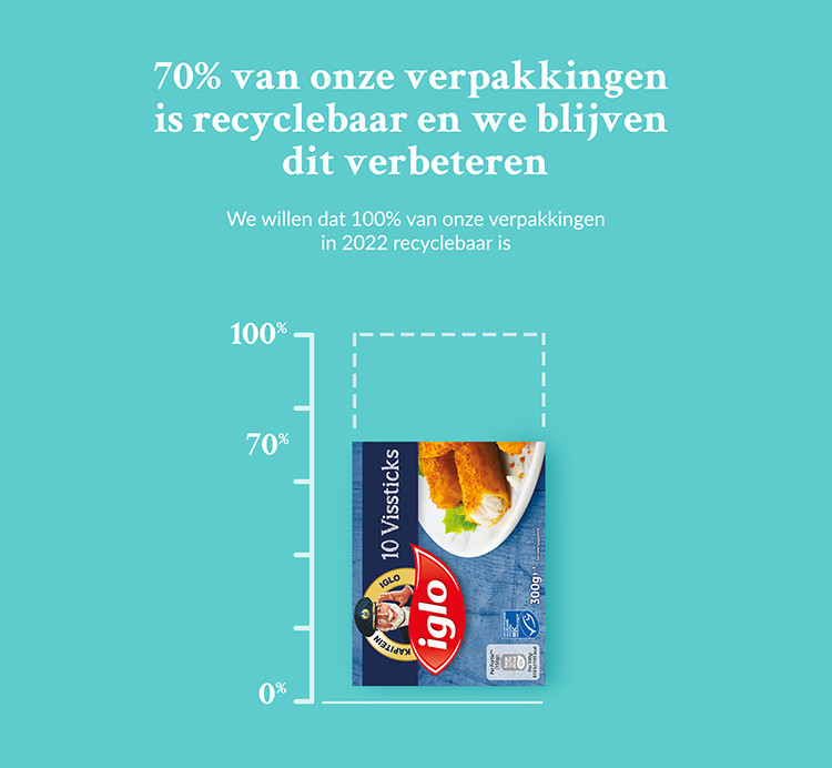 In 2022 zijn alle Iglo verpakkingen 100% recyclebaar - nu is dat 70%