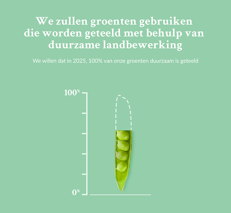 Iglo wil in 2025 voor 100% duurzame groenten gebruiken